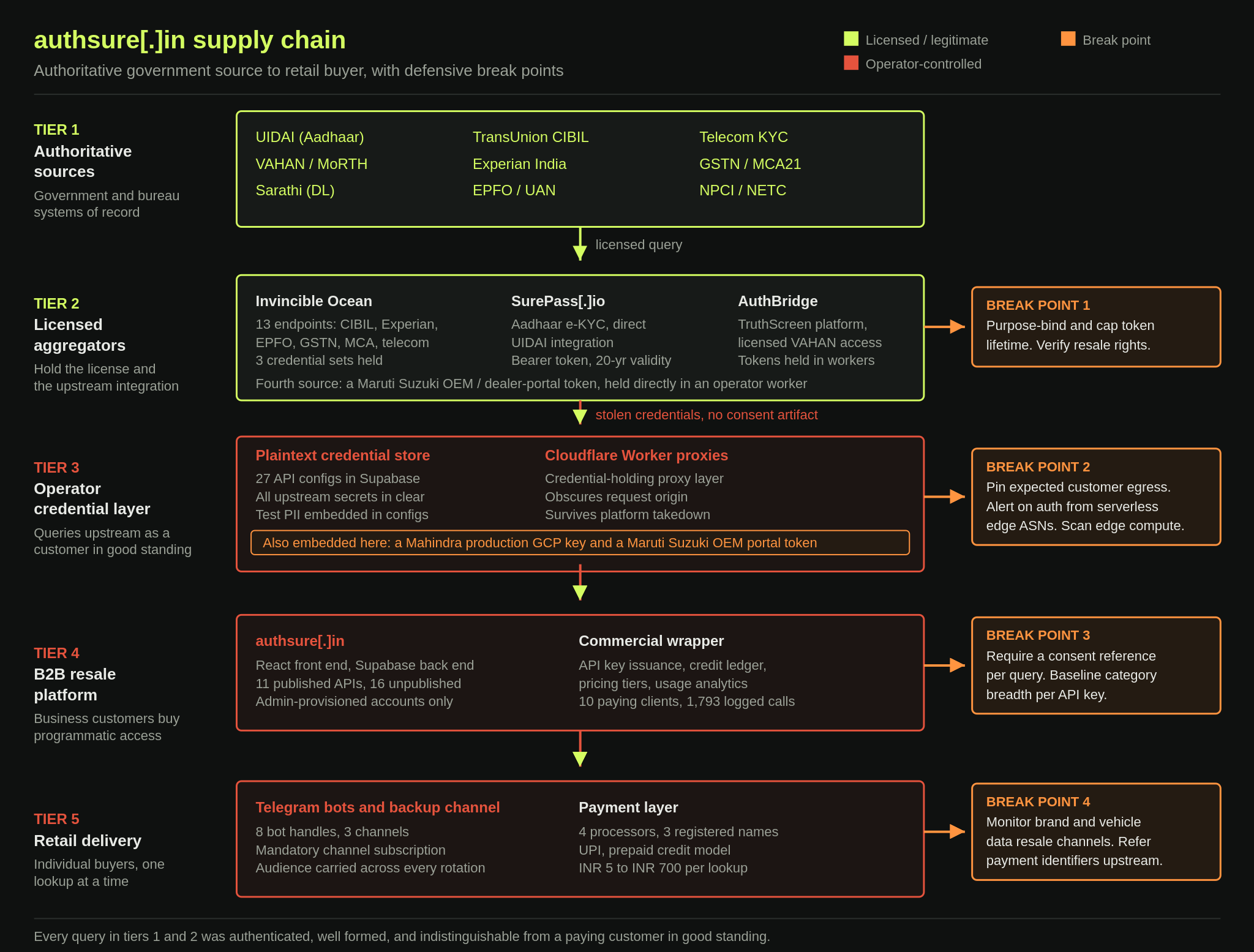 authsure[.]in supply chain, from authoritative source to retail buyer, with defensive break points