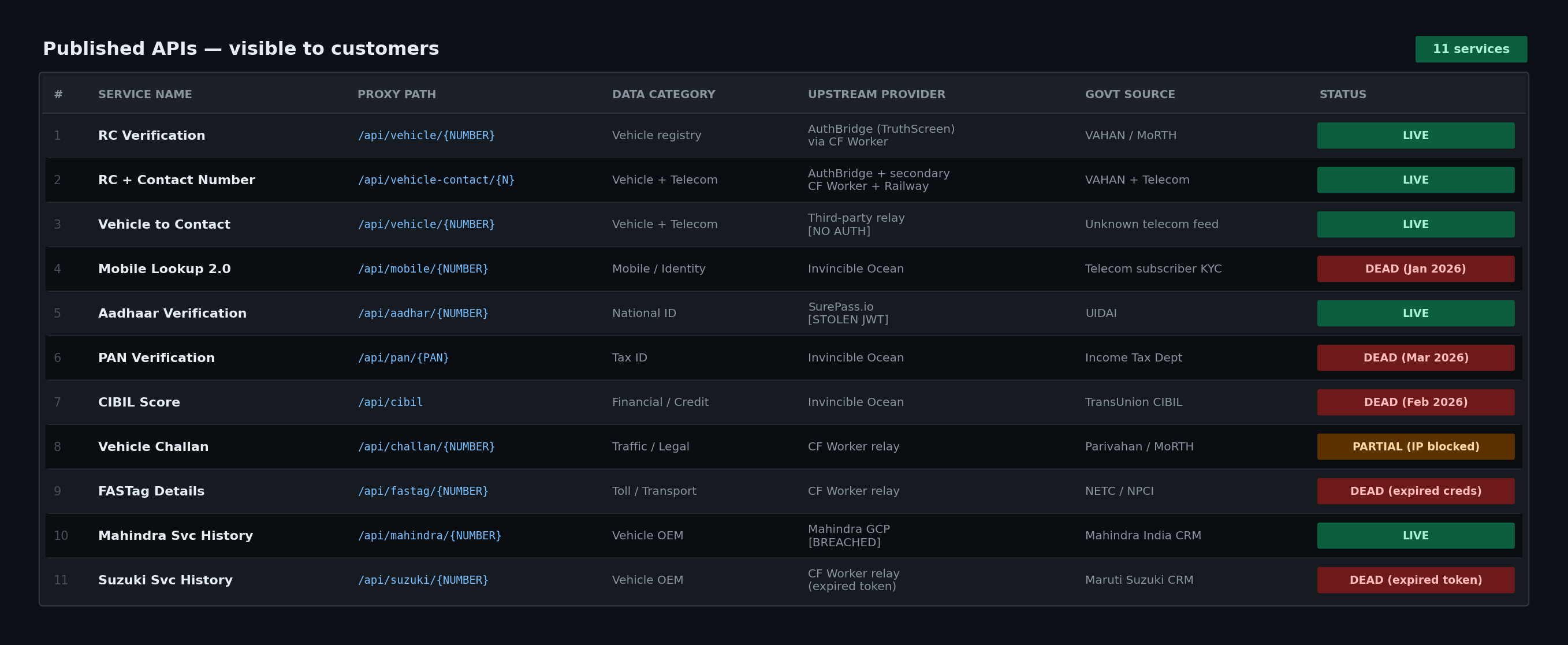 Published APIs as recorded in the authsure[.]in apis table
