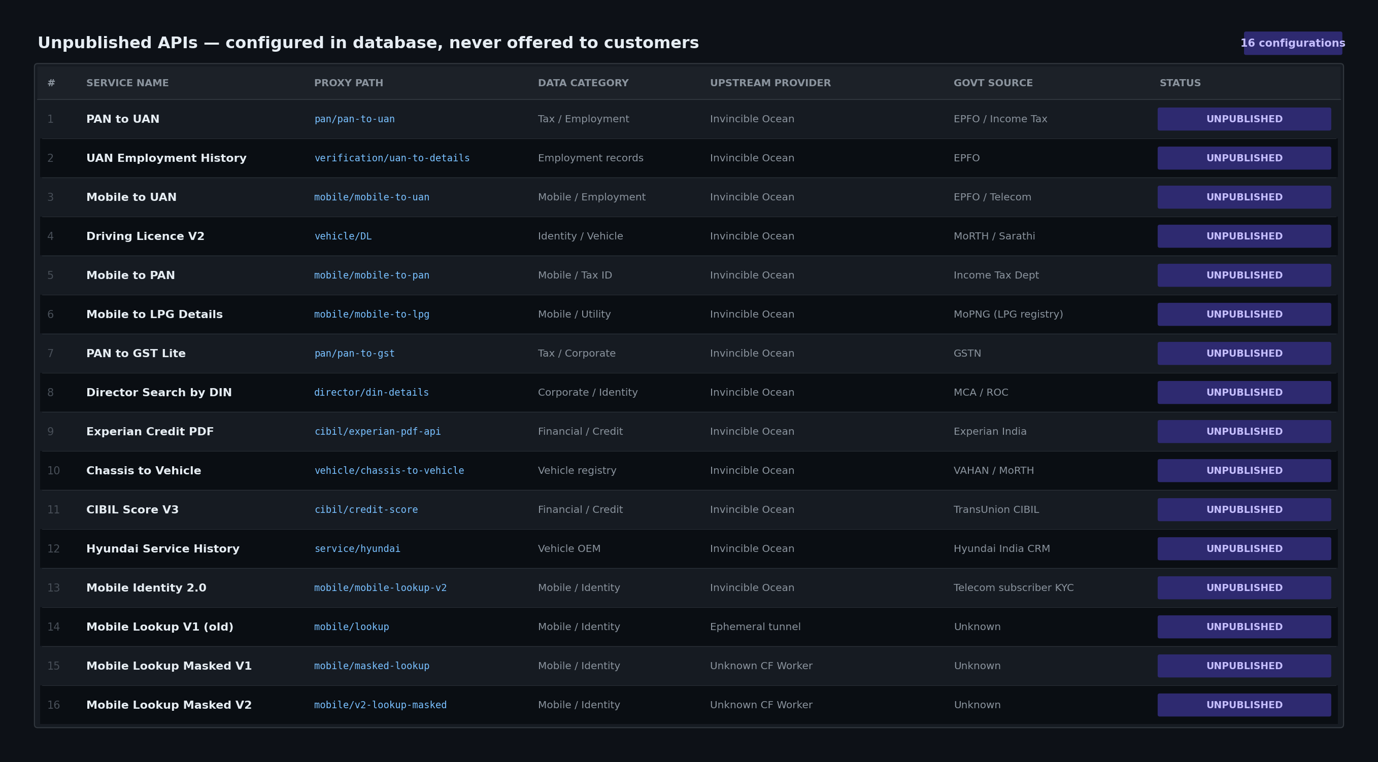 Unpublished API configurations as recorded in the apis table