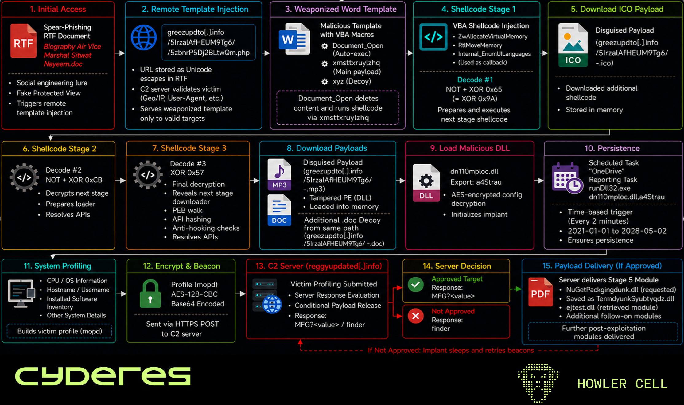 Complete Attack Chain from Initial RTF Delivery to Victim Vetting and Conditional Payload Deployment