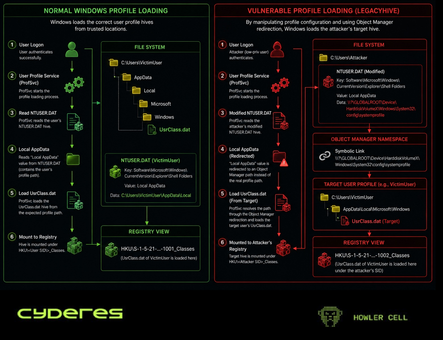 Normal vs. Vulnerable Profile Loading