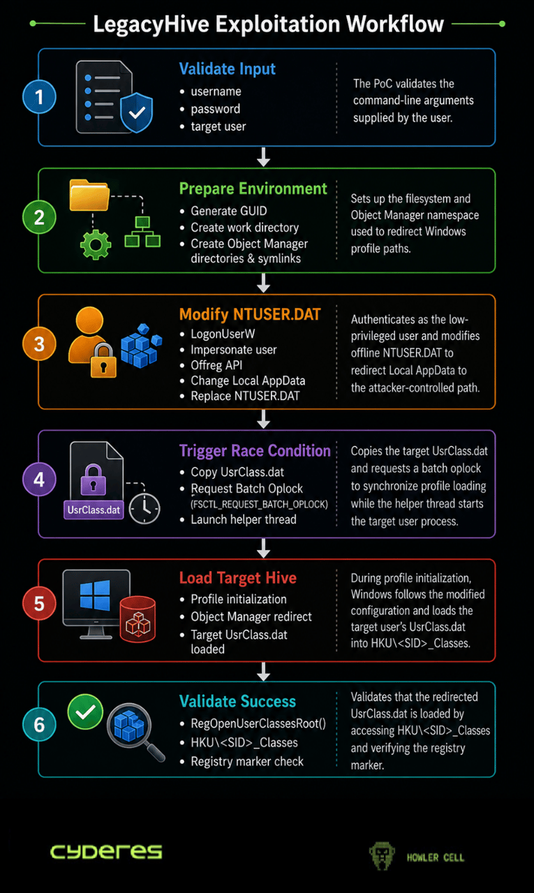 LegacyHive Exploitation Workflow