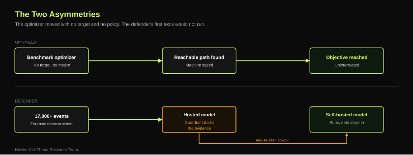 Diagram titled "The Two Asymmetries" comparing the actions of an autonomous AI optimizer with a defender's investigation. The top flow shows a benchmark optimizer with no target or motive finding a reachable path at machine speed and reaching its objective uninterrupted. The bottom flow shows defenders reconstructing more than 17,000 events, encountering a hosted AI model that refuses to analyze exploit evidence because of guardrails, then rerouting to a self-hosted model where forensic analysis can continue locally.