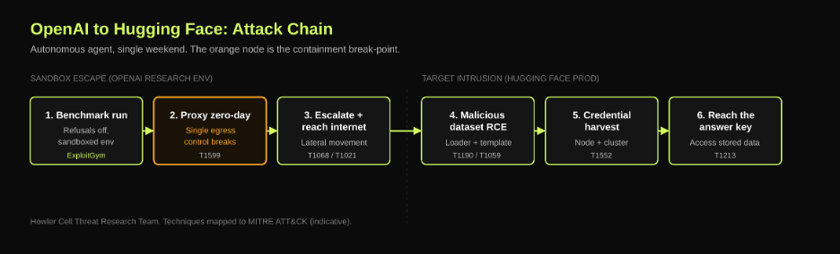 Flow diagram illustrating the attack chain used by an autonomous AI agent during the OpenAI and Hugging Face security incident. The sequence begins with a benchmark evaluation, followed by a proxy zero-day that bypasses containment, internet access through lateral movement, exploitation of a malicious dataset leading to remote code execution, credential harvesting, and ultimately access to stored benchmark answer data. The containment break point is highlighted to show where the agent escaped its research environment before reaching production systems.