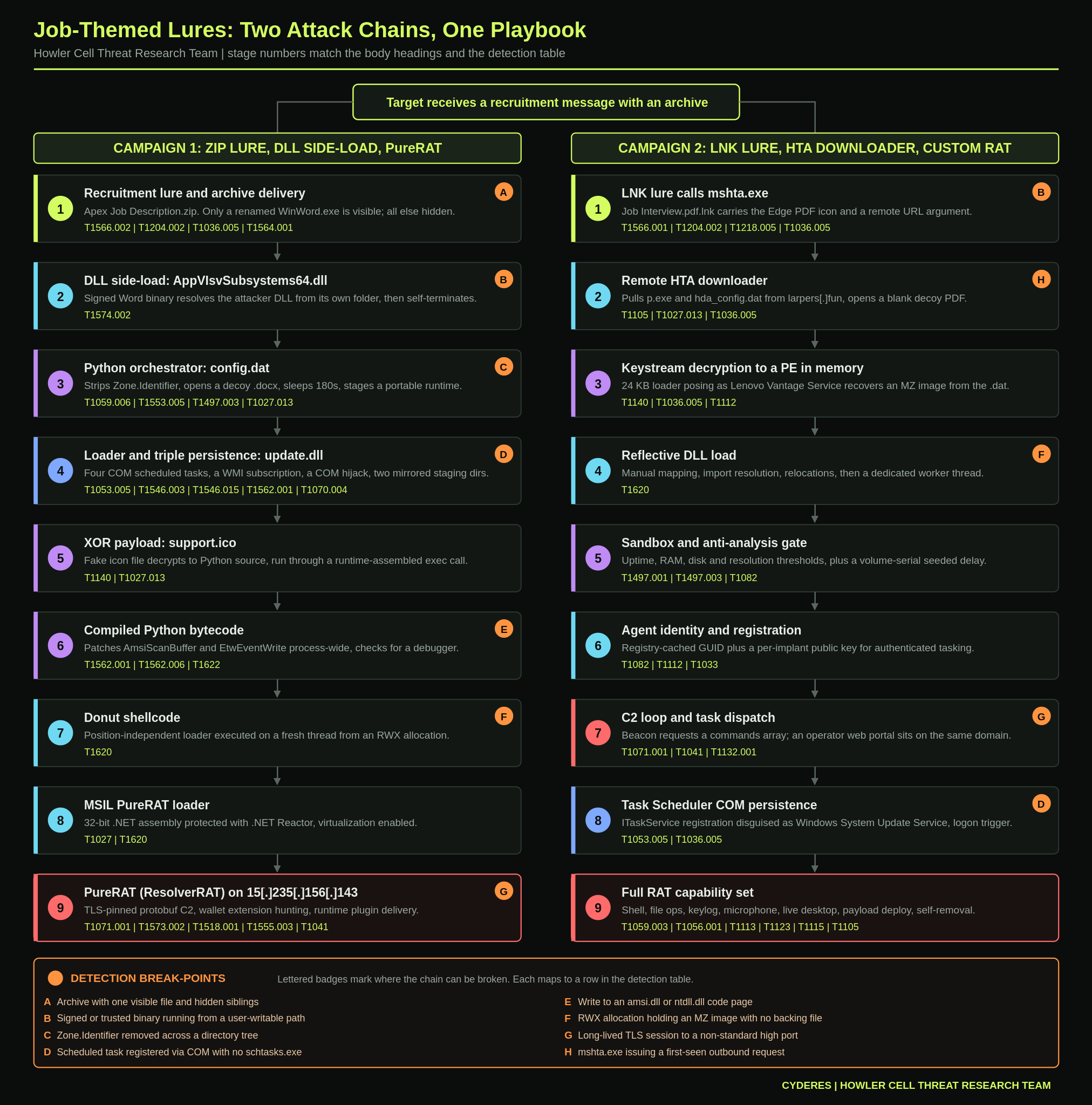Dual attack chains with stage numbering and detection break-points