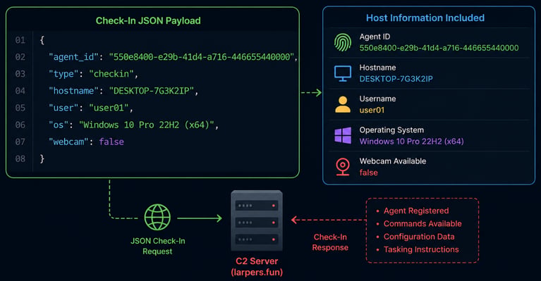 Initial agent registration and C2 check-in workflow