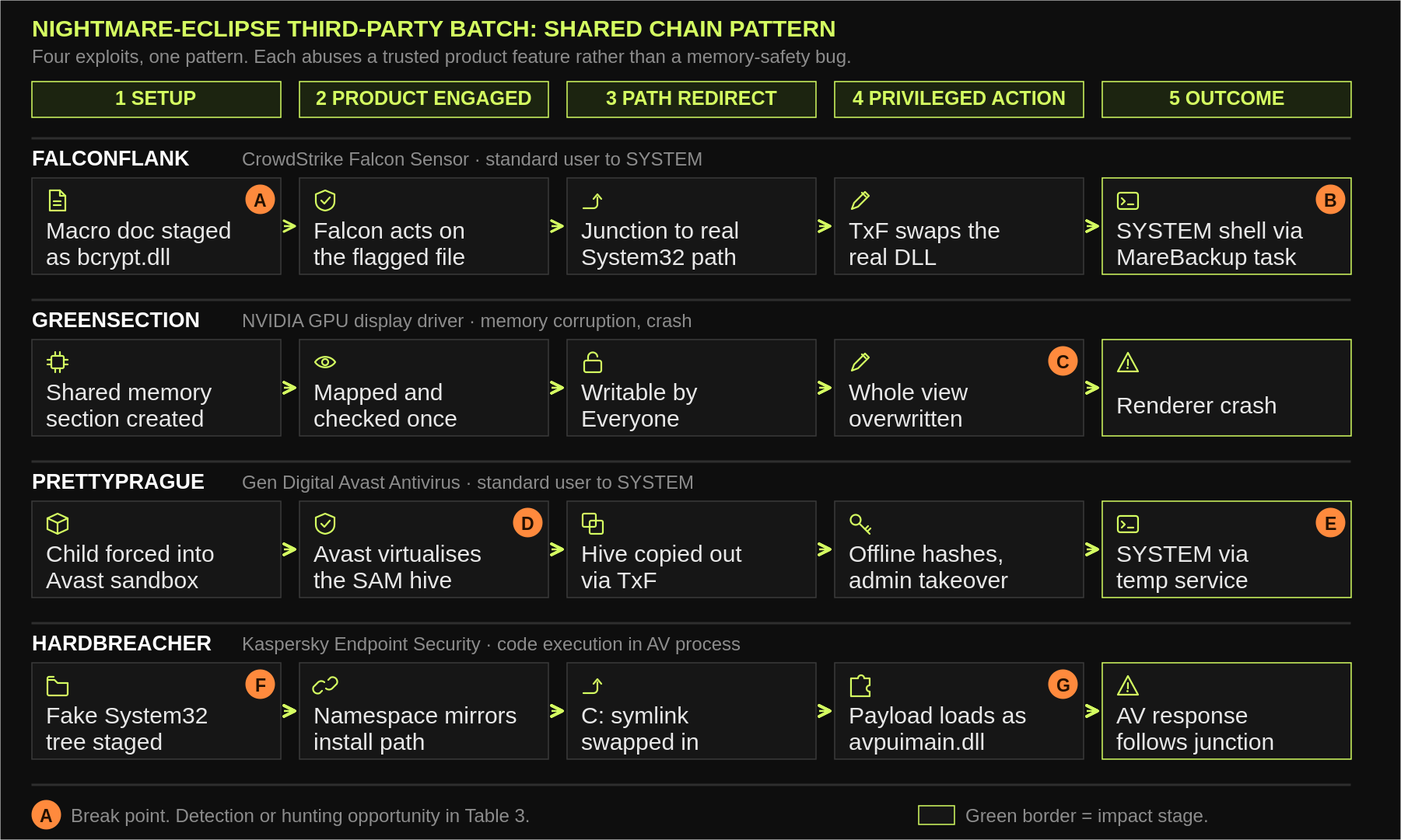 Nightmare-Eclipse Five-Stage Chain Pattern