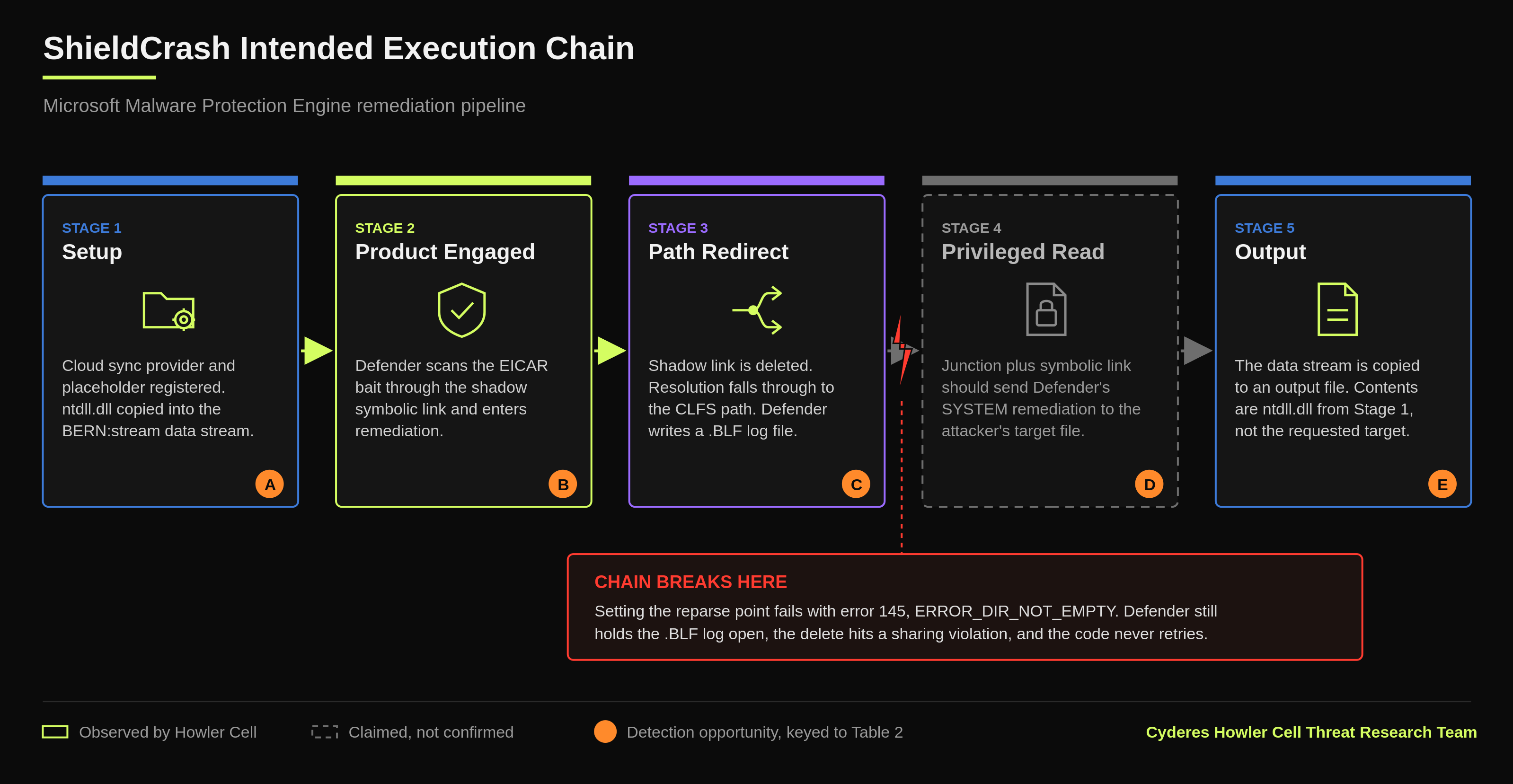 ShieldCrash intended execution chain and observed break point.