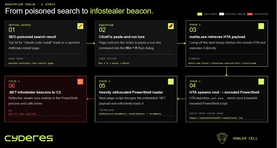 Cyderes Howler Cell threat intelligence diagram showing a 6-step execution chain titled "From poisoned search to infostealer beacon," illustrating how an SEO-poisoned search result leads to a ClickFix lure, HTA payload delivery, encoded PowerShell execution, and final .NET infostealer beacon to a C2 server.