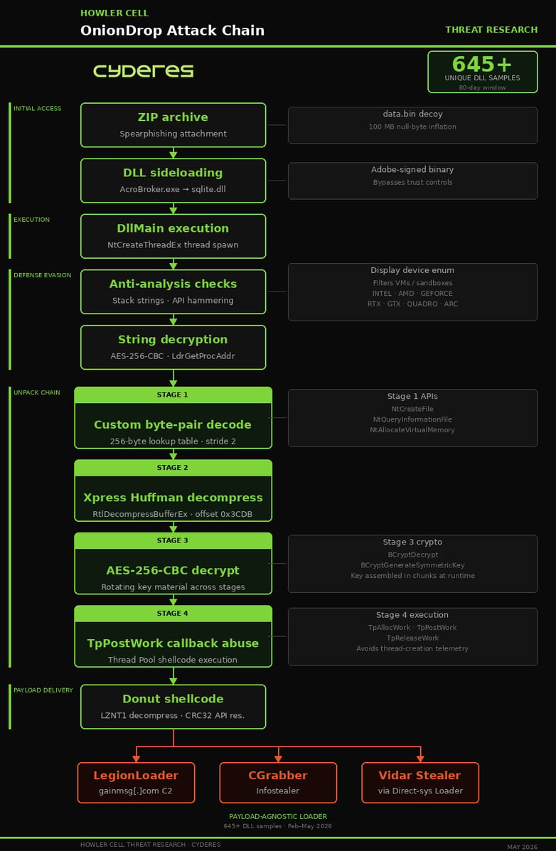 OnionDrop attack chain flowchart from initial access through multi-stage unpacking to payload delivery.