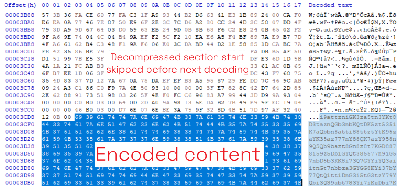 Annotated hex dump showing high-entropy decompressed data, then a highlighted region of encoded content for the next decode pass.
