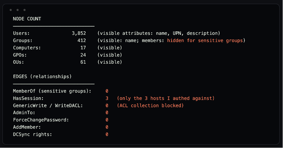 Passthecert authentication producing a successful TLS bind as azuresync, with a group query confirming Domain Admins, Administrators, and Enterprise Admins membership