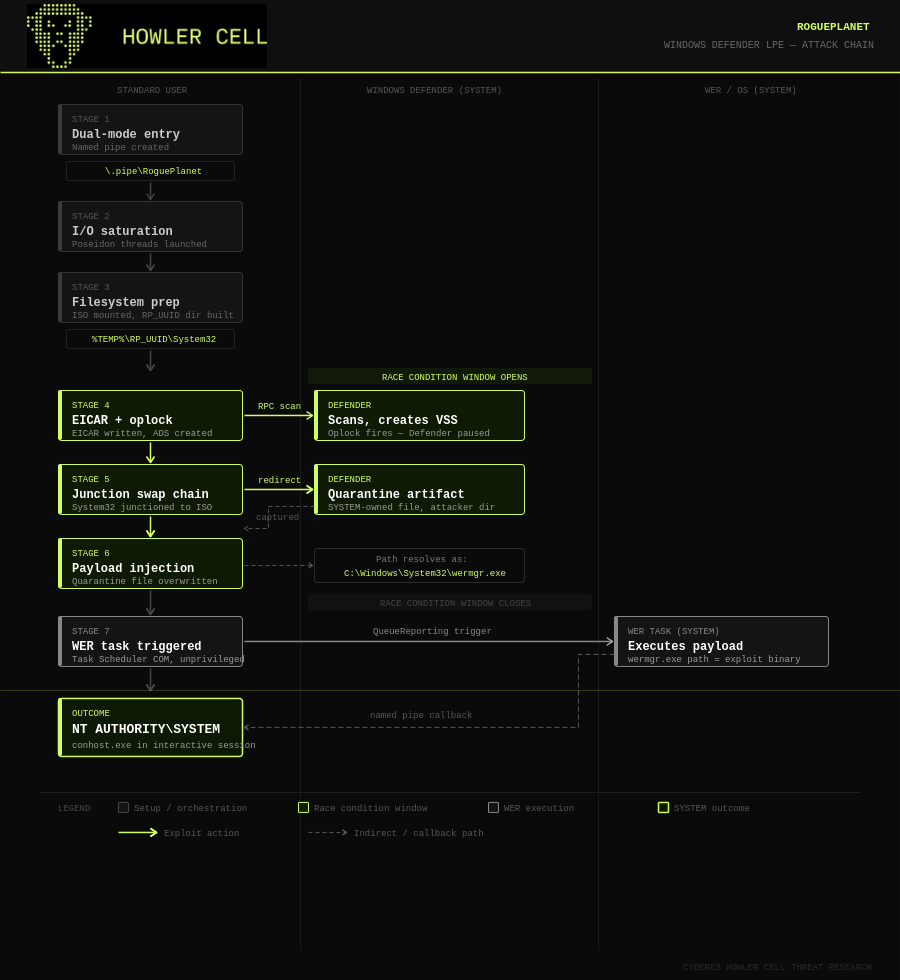 RoguePlanet attack chain