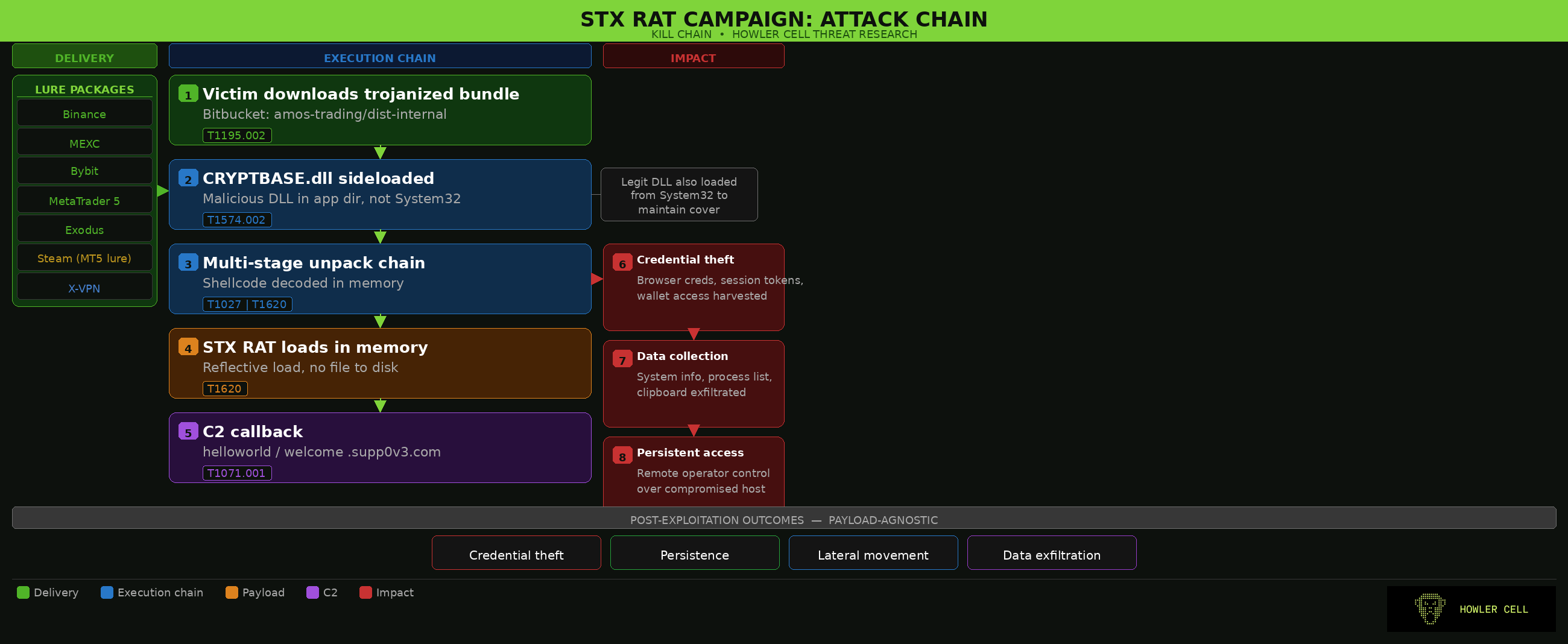 STX RAT Campaign Attack Chain