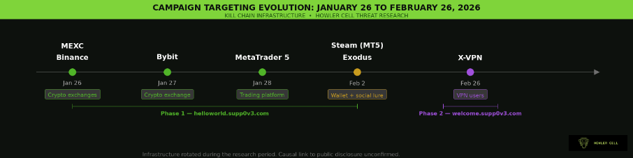 Campaign Targeting Evolution