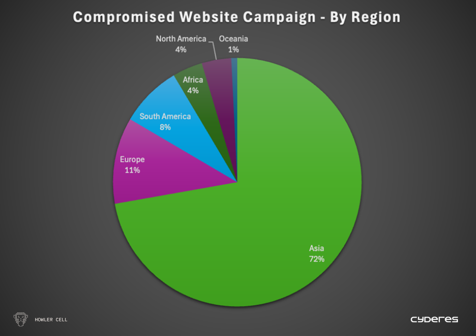 Pie chart showing compromised website campaign by region. 72% Asia, 11% Europe, 8% South America, 4% Africa, 4% North America, 1% Oceania