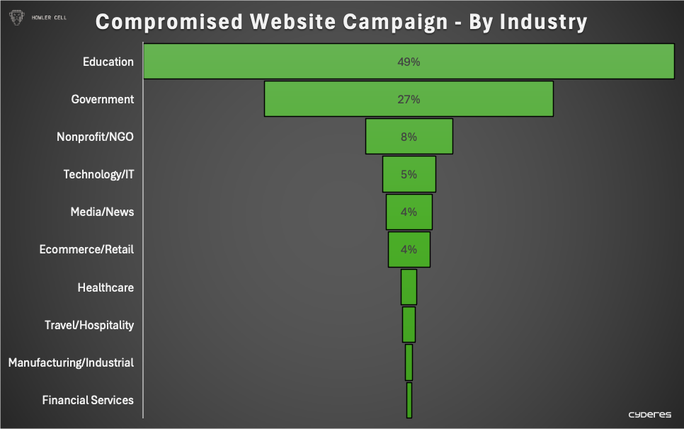 Bar chart with compromised website campaign by industry. 49% Education, 27% Government, 8% Nonprofit, 5% Technology, 4% Media, 4% eCommerce