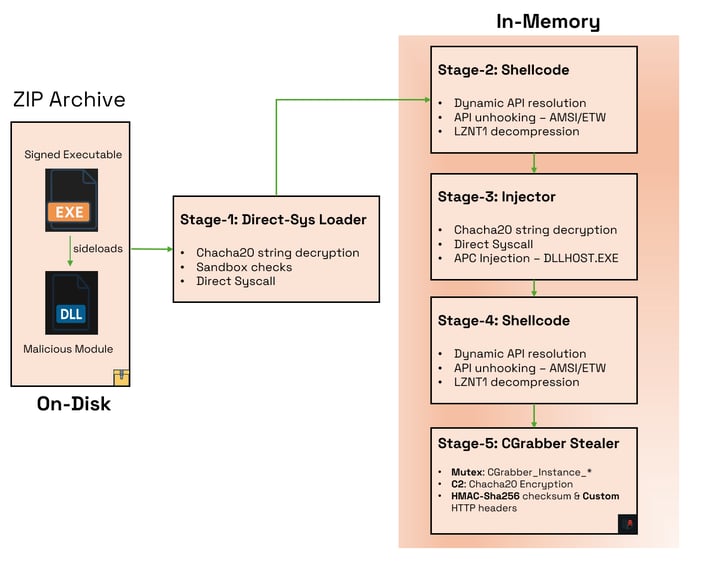 Direct-Sys loader and cgrabber stealer attack overview