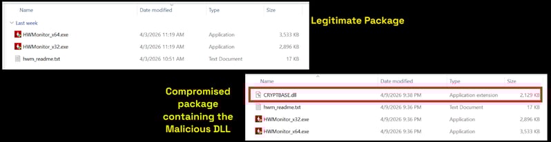 Compromised package containing malicious DLL compared to legitimate package v1.63