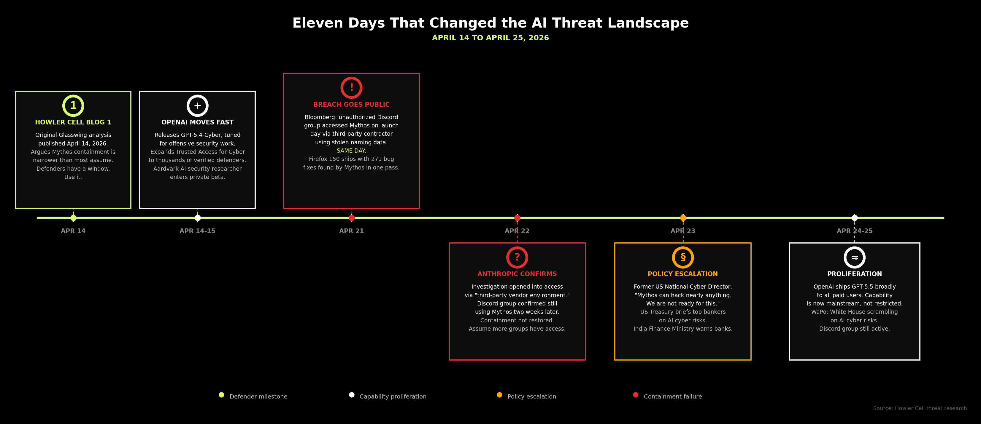 Timeline of the eleven days between the original Glasswing analysis and today, April 27, 2026