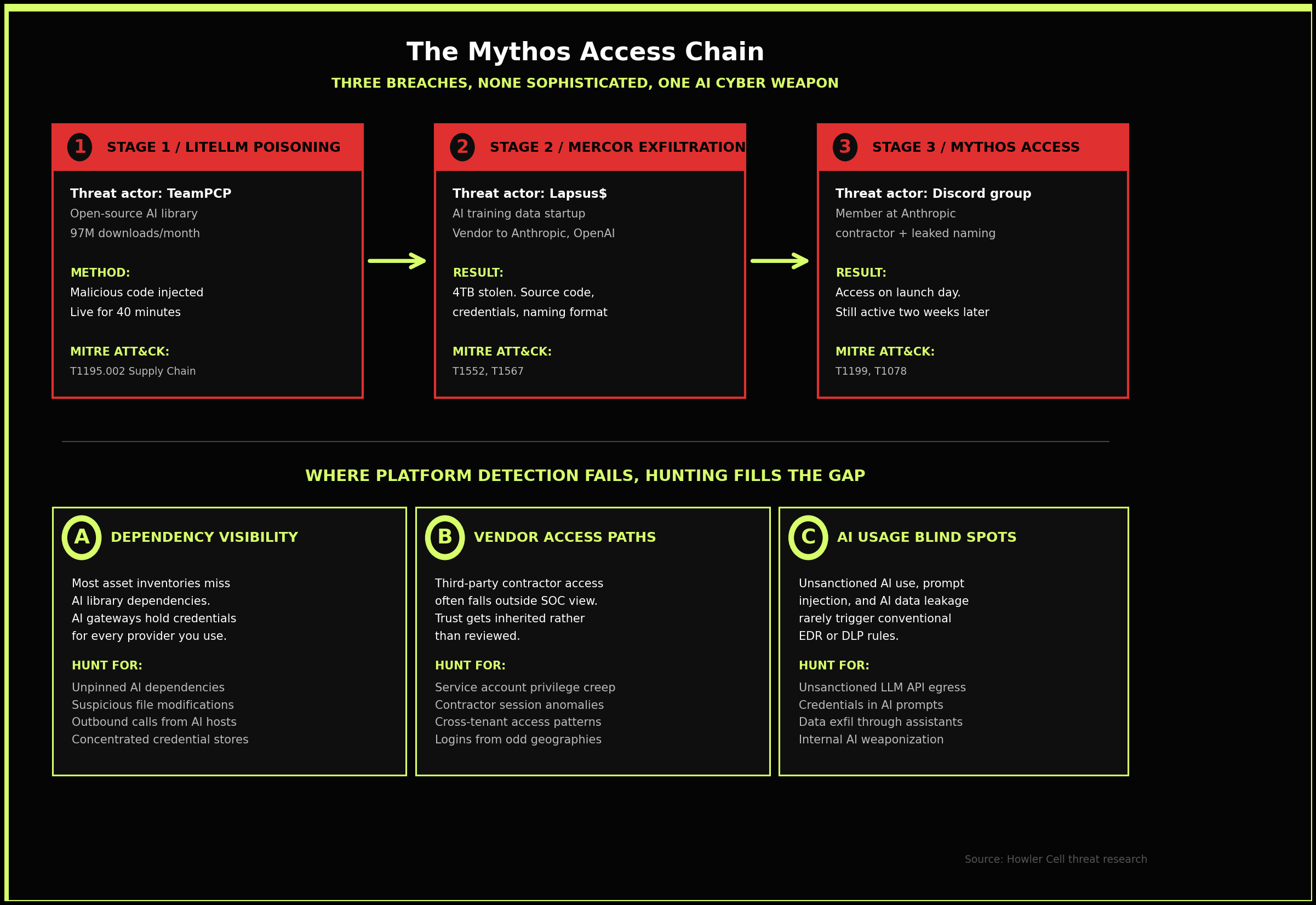 The Mythos access chain mapped to MITRE ATT&CK techniques 