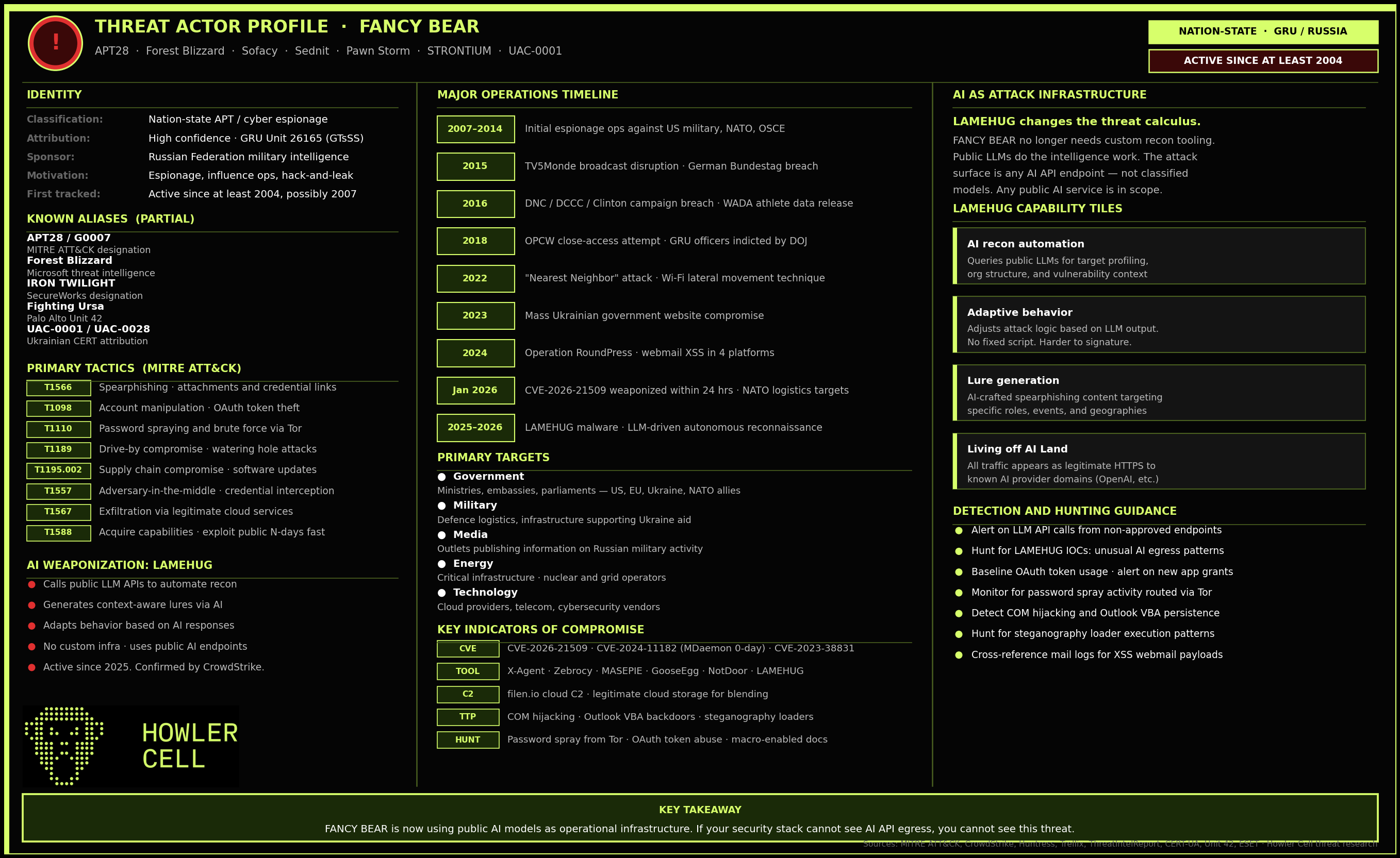 FANCY BEAR (APT28) Threat Actor Profile