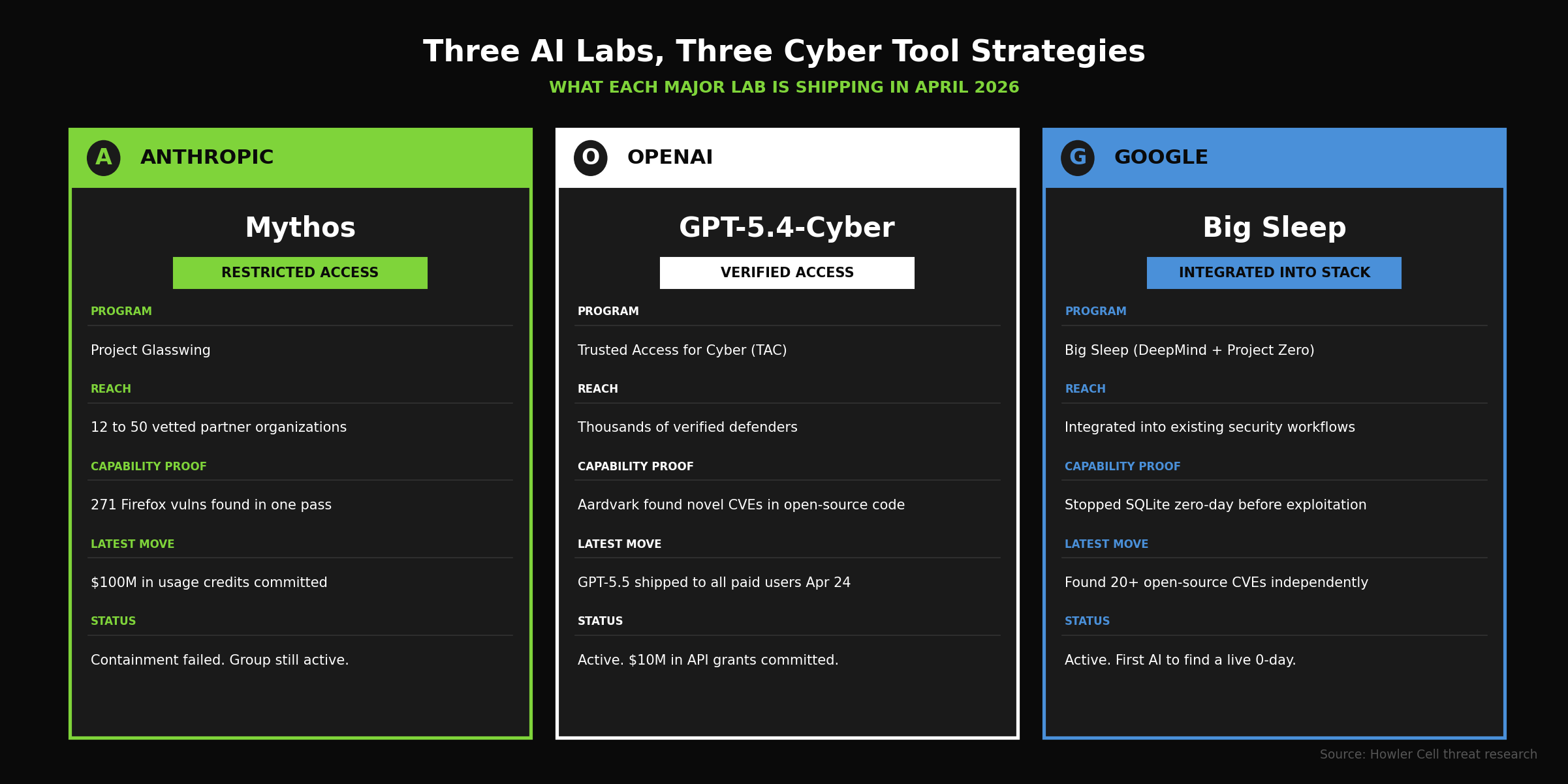 Three AI labs and their April 2026 cyber tool strategies