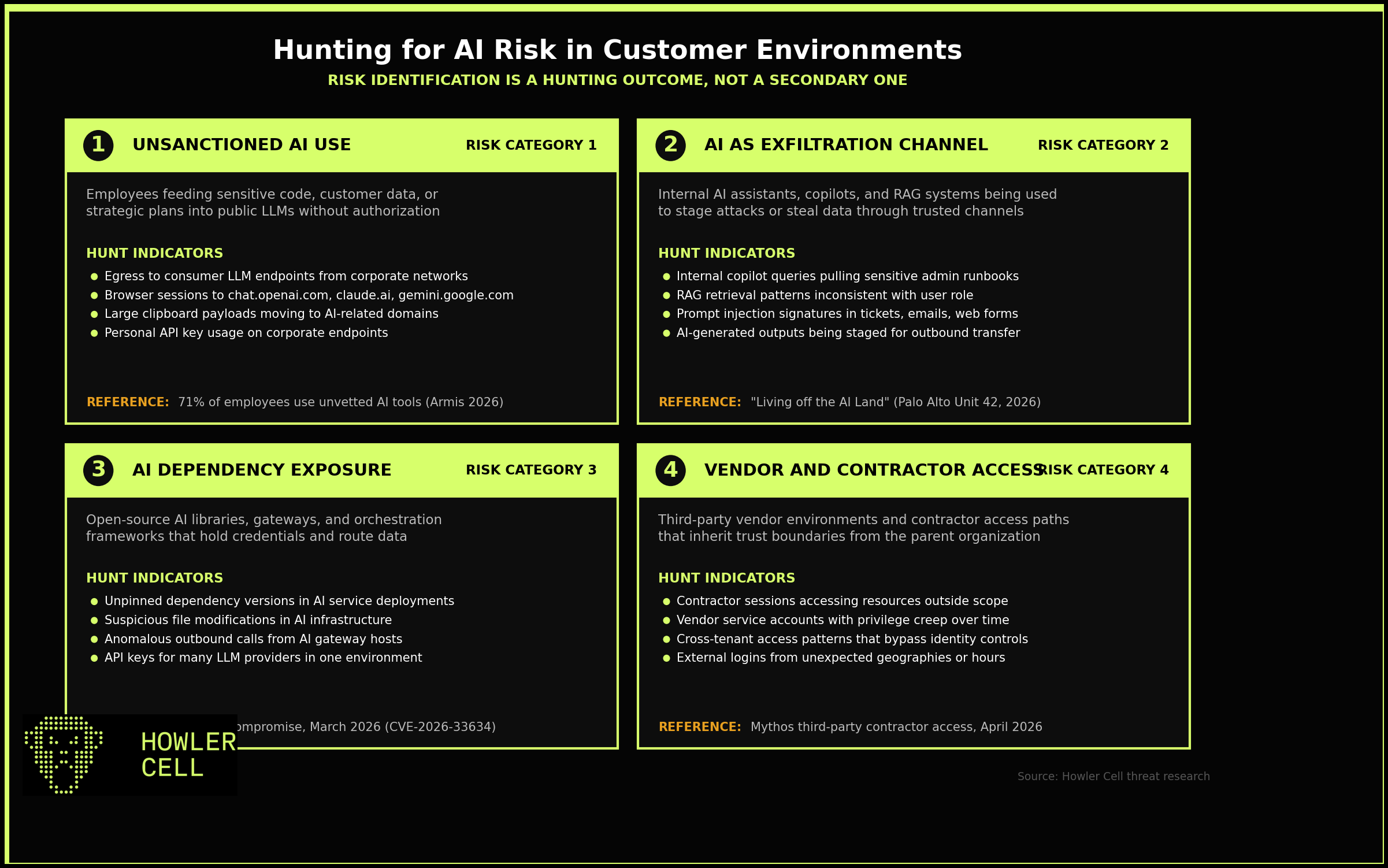 Four categories of AI risk in customer environments