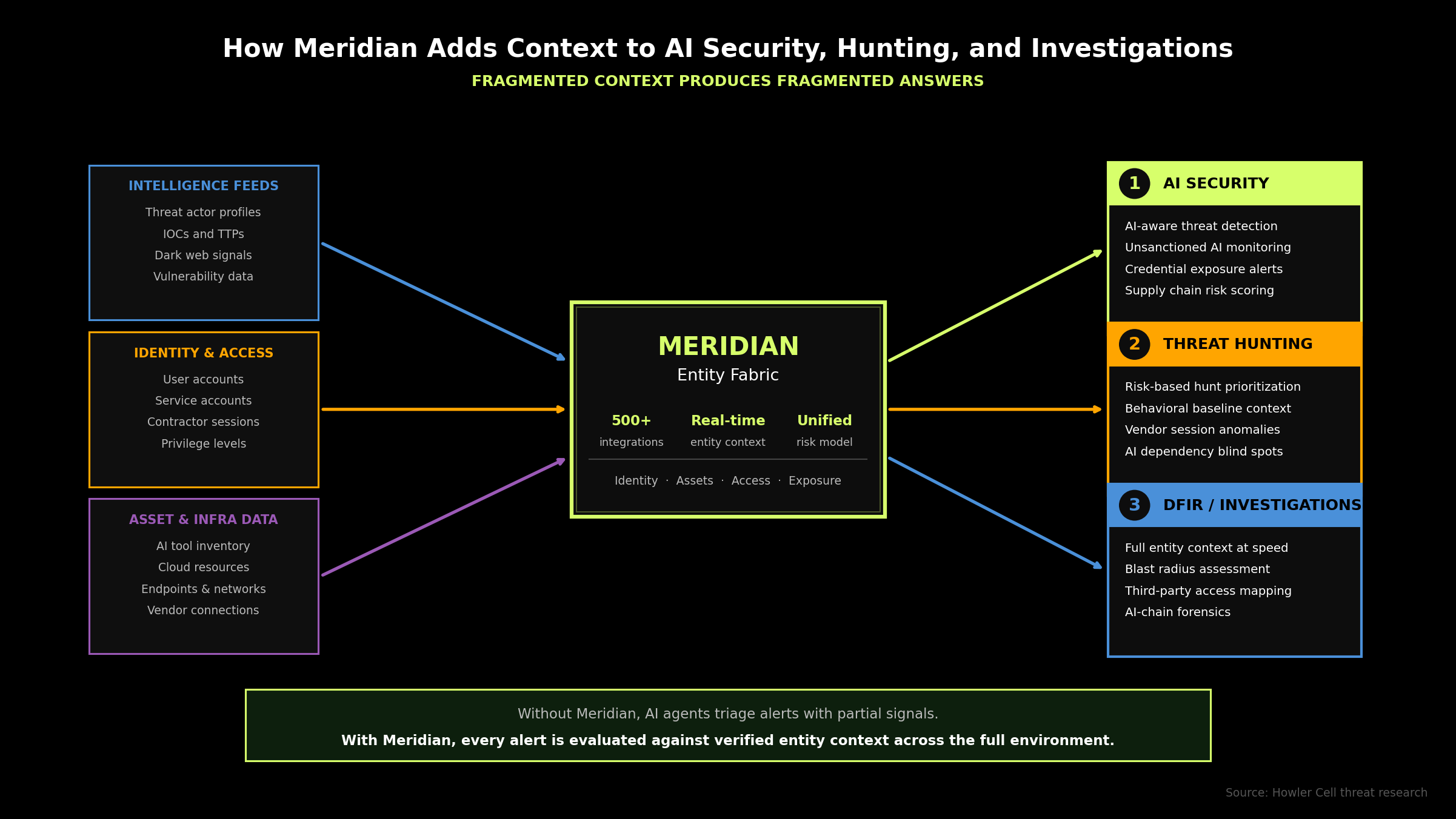 How Meridian connects intelligence, identity, and asset data into a single context layer