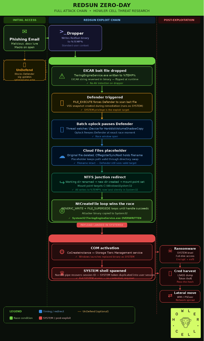  RedSun full attack chain. 