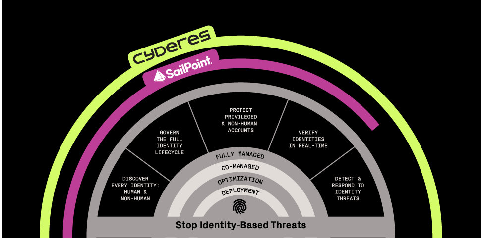 Cyderes + SailPoint Stop Identity-Based Threats
