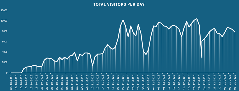 Daily user traffic from Oct. 14, 2025 to Jan. 5, 2026 by telemetry