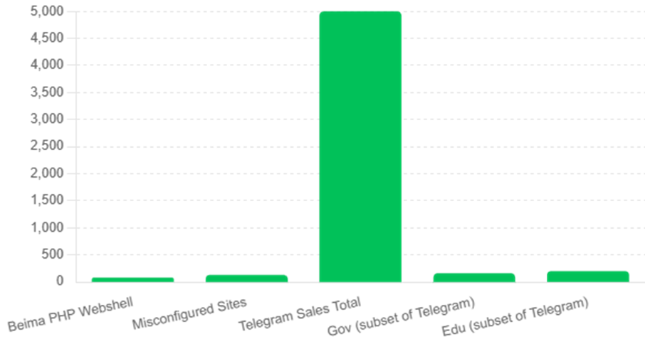 Bar chart showing a majority of sales are taking place on Telegram
