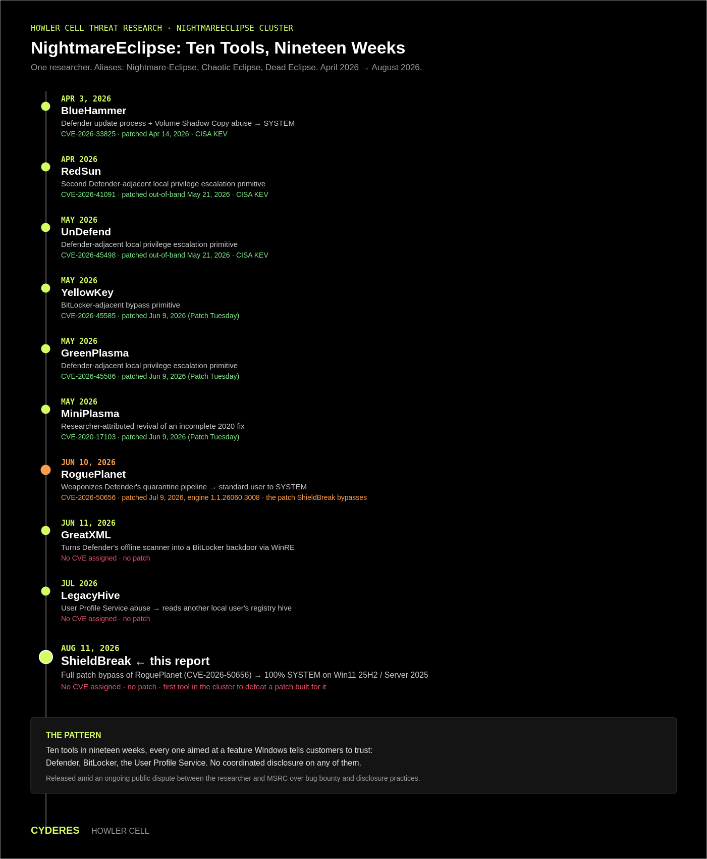 NightmareEclipse cluster timeline, BlueHammer through ShieldBreak
