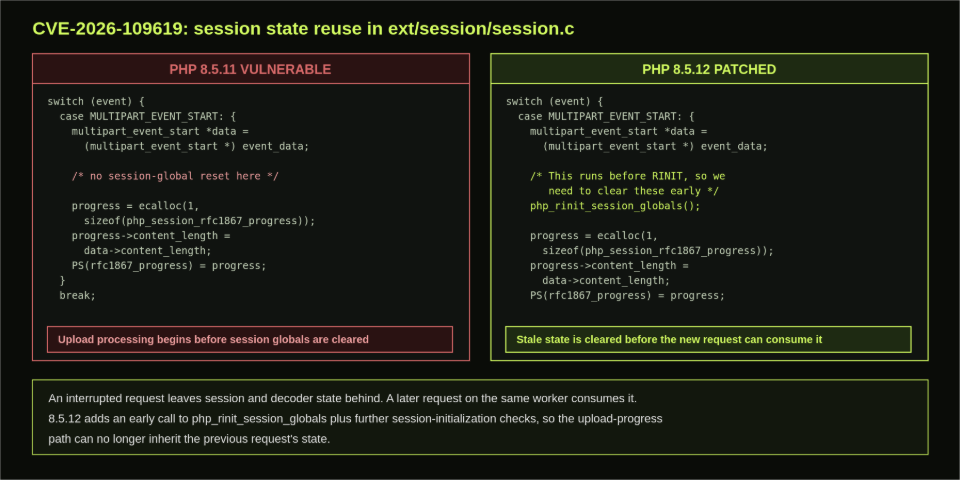 CVE-2026-109618 session state reuse