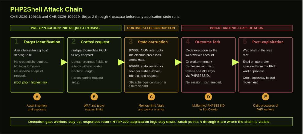 PHP2Shell attack chain